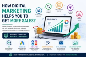 How digital marketing helps you get more sales infographic featuring SEO, Google Ads, social media marketing, content marketing, analytics, and business growth.
